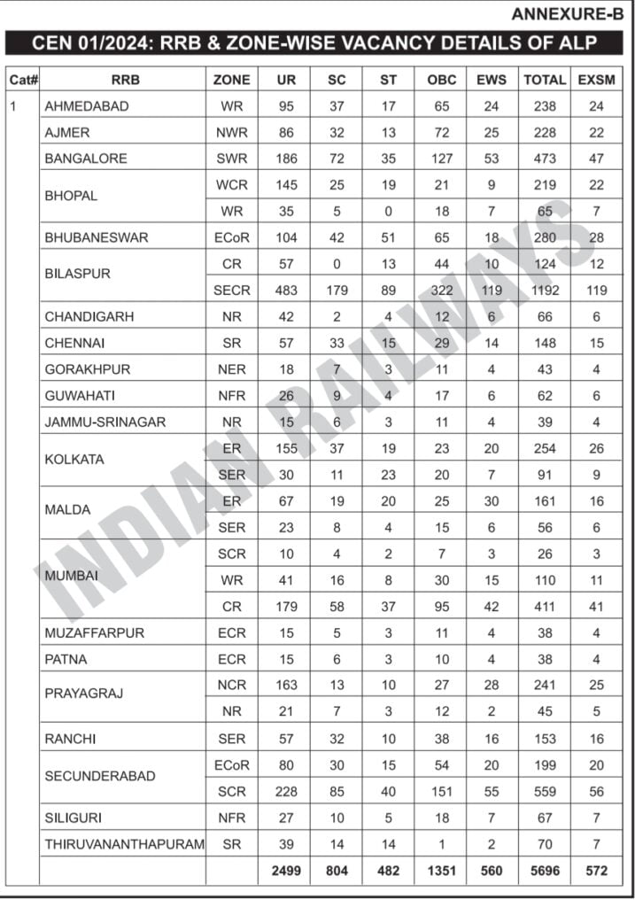 Railway Recruitment Board Exam (RRB) ALP & Technician News 2024 Syllabus Free