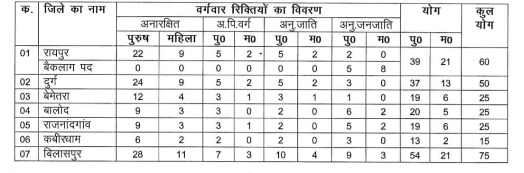 Home Guard Vacancy 2024 | Nagar Sena Bharti 2024 CG | नगर सैनिक भर्ती 2024 | पूरी जानकारी Free