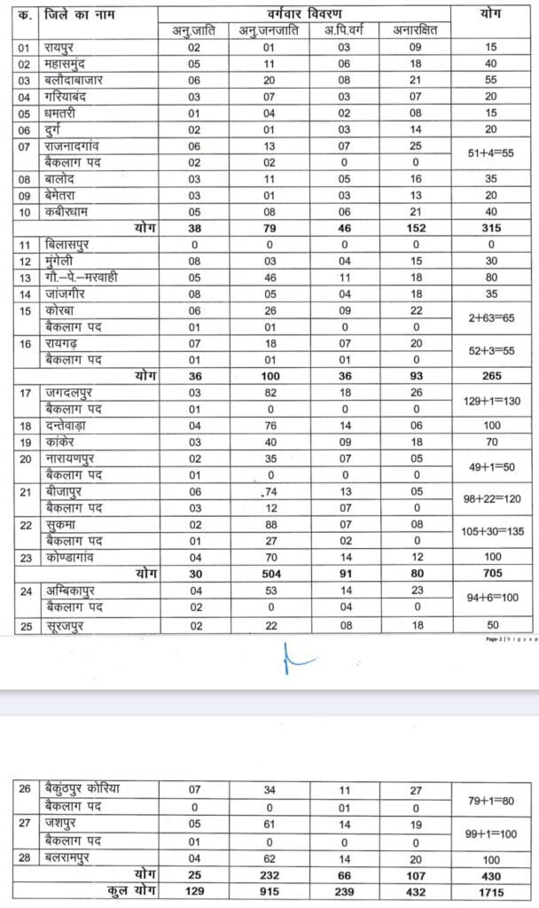 Home Guard Vacancy 2024 | Nagar Sena Bharti 2024 CG | नगर सैनिक भर्ती 2024 | पूरी जानकारी Free